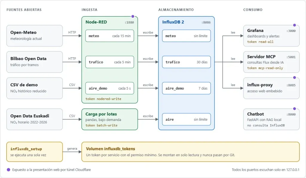 Diagrama de arquitectura: fuentes abiertas, Node-RED, InfluxDB, Grafana, un servidor MCP y un chatbot.