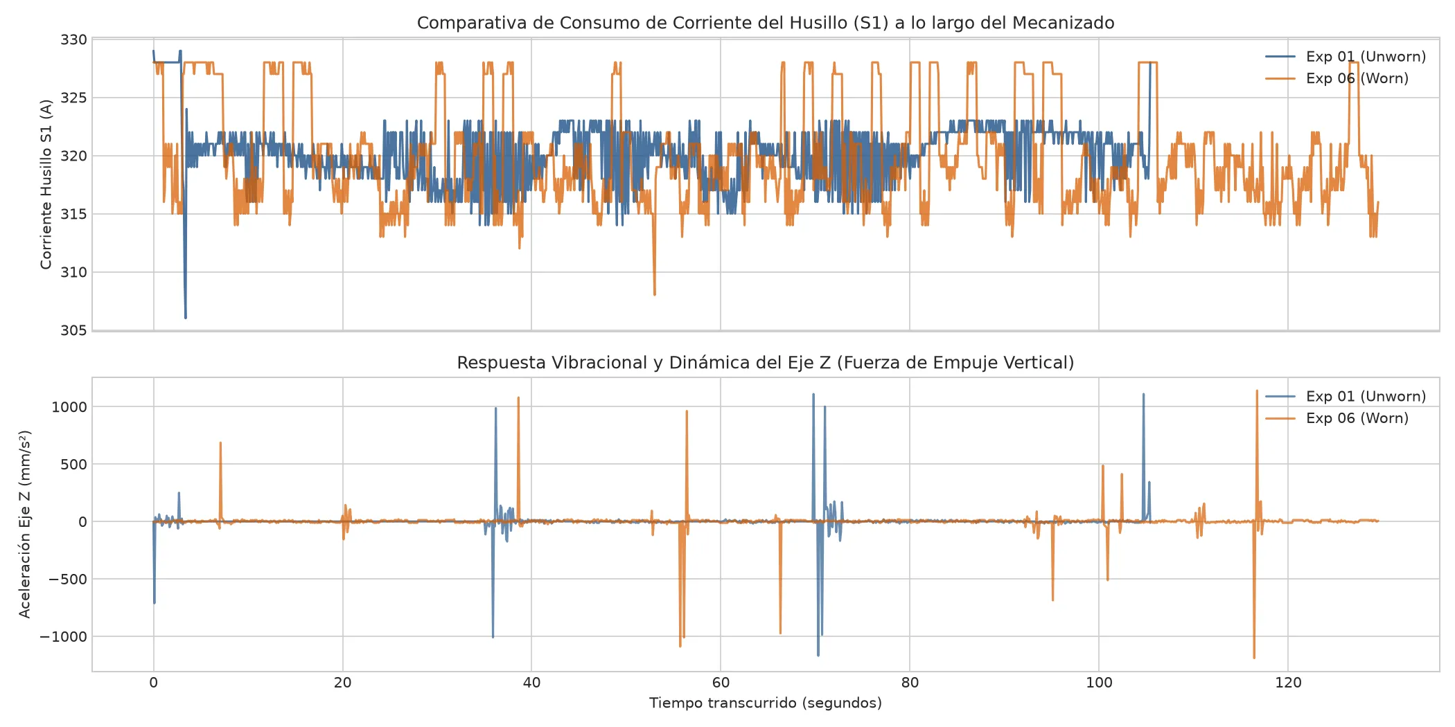Comparativa de la corriente del husillo con herramienta sana y desgastada.