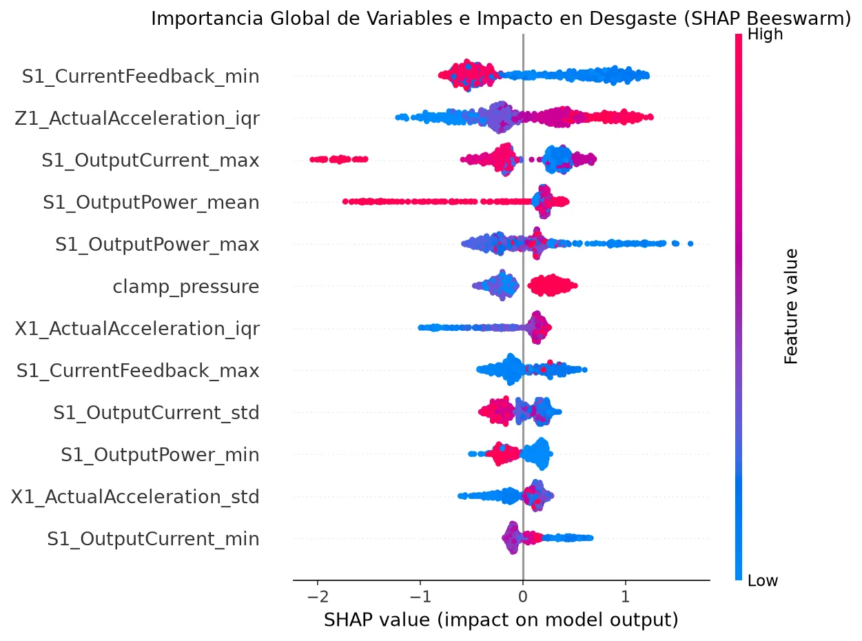 Gráfico SHAP beeswarm con las variables que más pesan en la predicción.